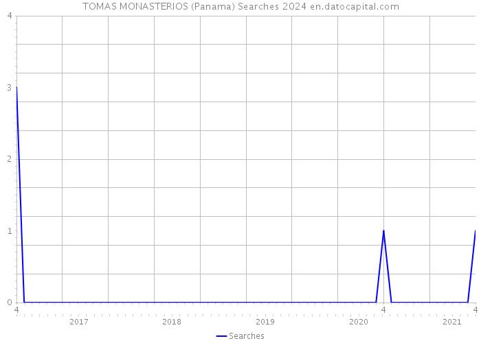 TOMAS MONASTERIOS (Panama) Searches 2024 