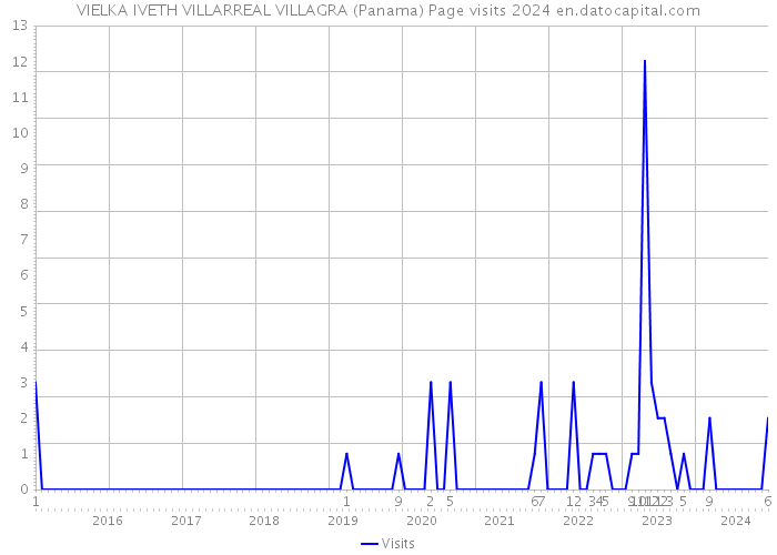 VIELKA IVETH VILLARREAL VILLAGRA (Panama) Page visits 2024 