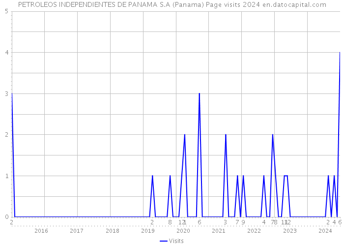 PETROLEOS INDEPENDIENTES DE PANAMA S.A (Panama) Page visits 2024 