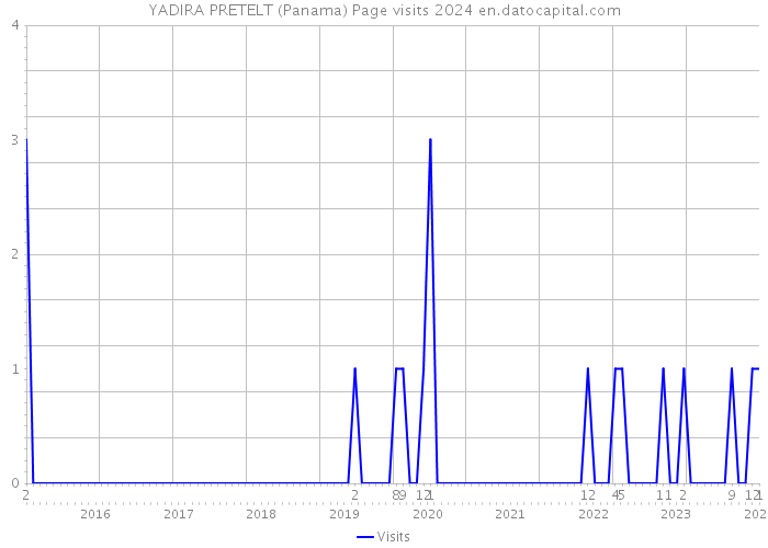 YADIRA PRETELT (Panama) Page visits 2024 