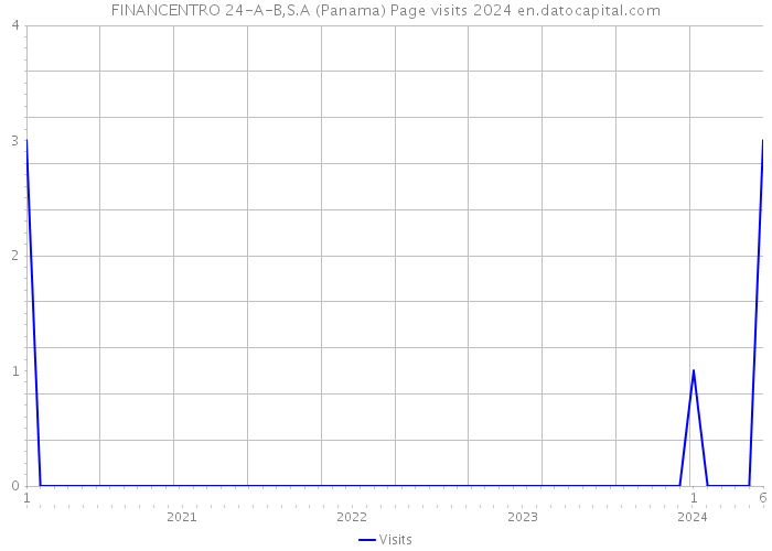 FINANCENTRO 24-A-B,S.A (Panama) Page visits 2024 
