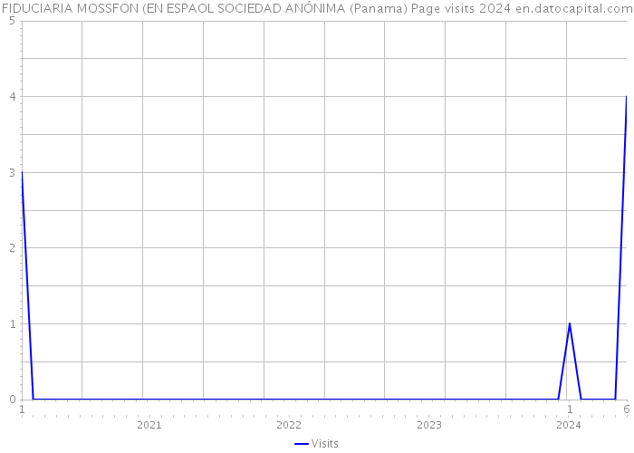 FIDUCIARIA MOSSFON (EN ESPAOL SOCIEDAD ANÓNIMA (Panama) Page visits 2024 