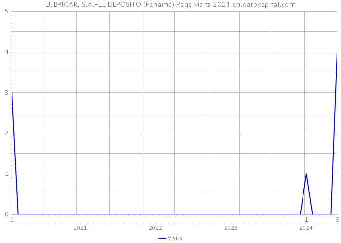 LUBRICAR, S.A.-EL DEPOSITO (Panama) Page visits 2024 