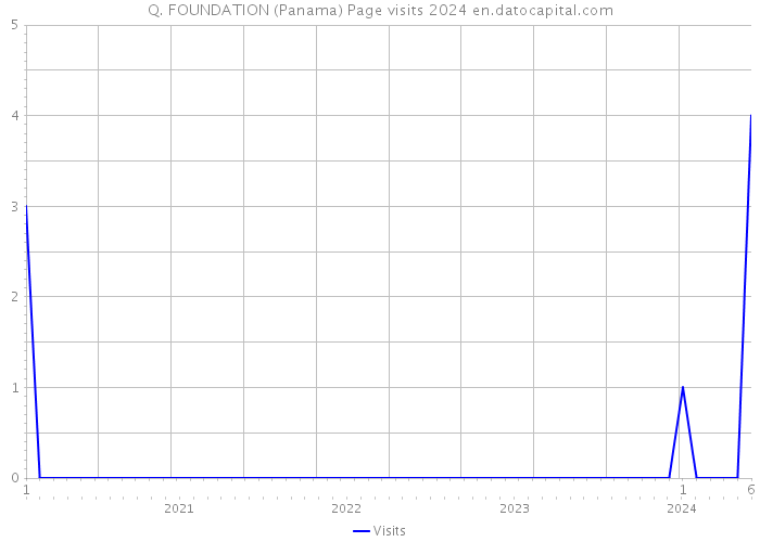 Q. FOUNDATION (Panama) Page visits 2024 