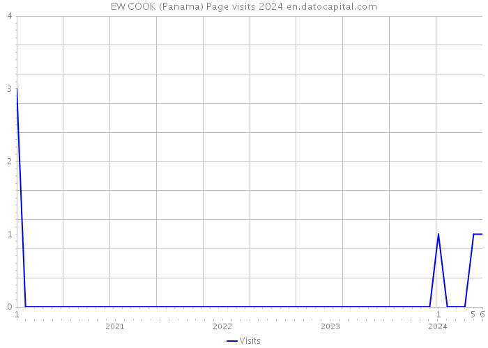 EW COOK (Panama) Page visits 2024 