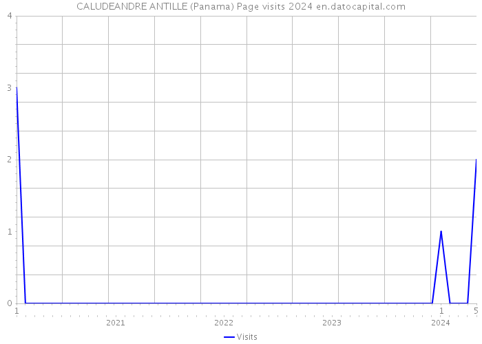 CALUDEANDRE ANTILLE (Panama) Page visits 2024 