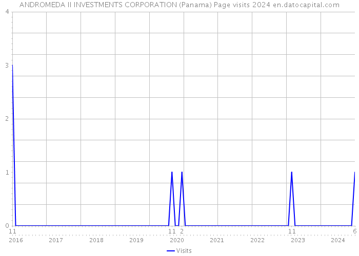 ANDROMEDA II INVESTMENTS CORPORATION (Panama) Page visits 2024 