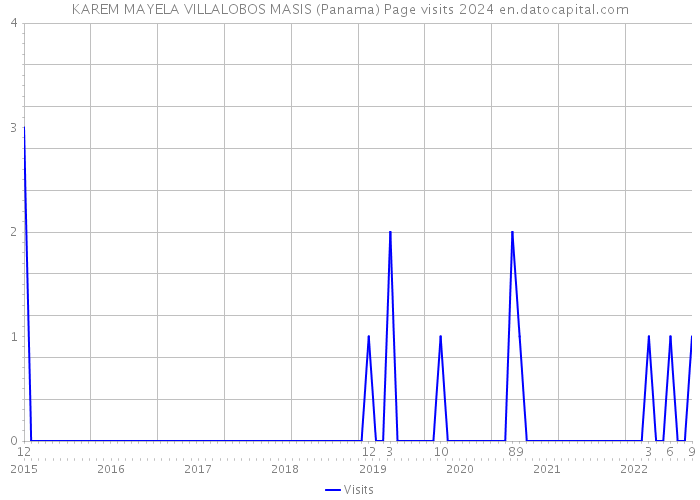 KAREM MAYELA VILLALOBOS MASIS (Panama) Page visits 2024 