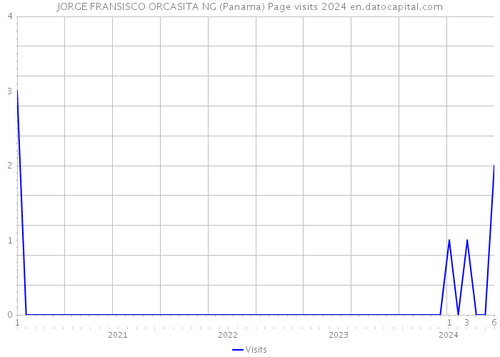 JORGE FRANSISCO ORCASITA NG (Panama) Page visits 2024 