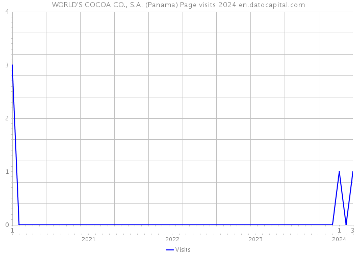 WORLD'S COCOA CO., S.A. (Panama) Page visits 2024 