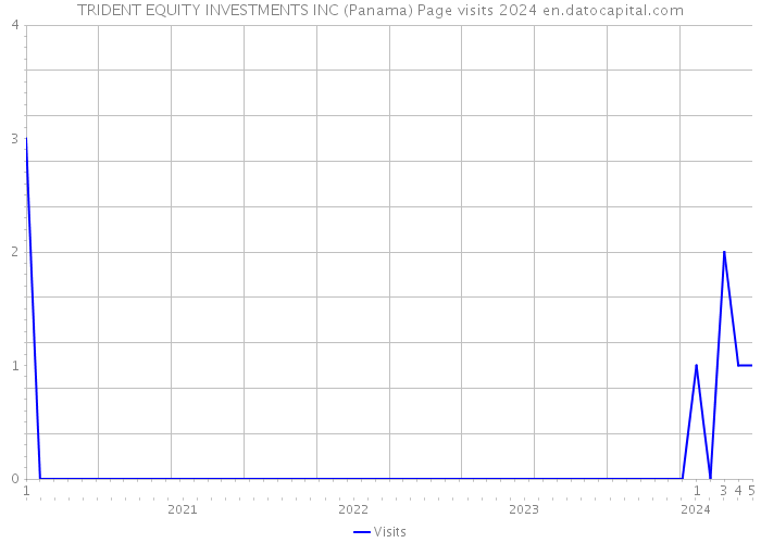 TRIDENT EQUITY INVESTMENTS INC (Panama) Page visits 2024 