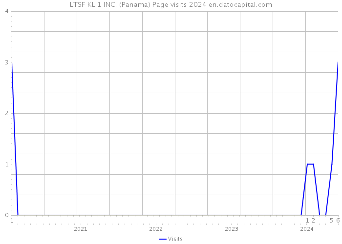 LTSF KL 1 INC. (Panama) Page visits 2024 
