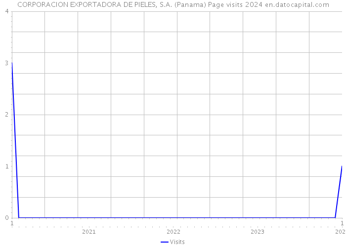CORPORACION EXPORTADORA DE PIELES, S.A. (Panama) Page visits 2024 