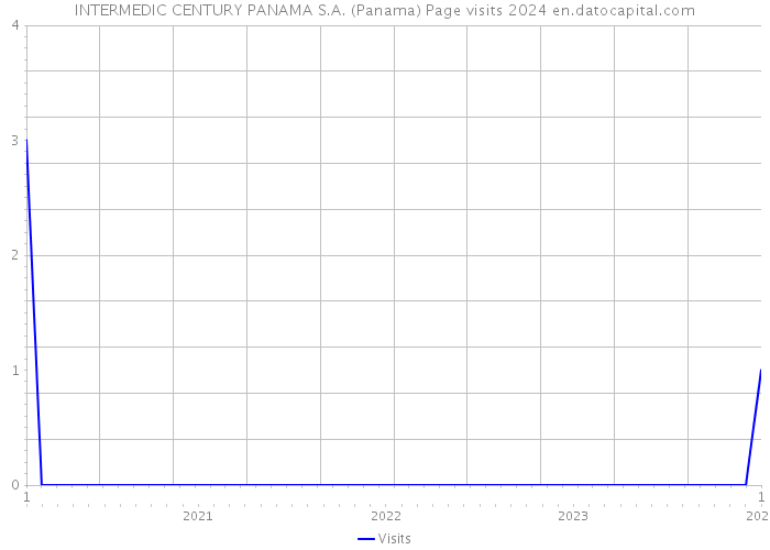 INTERMEDIC CENTURY PANAMA S.A. (Panama) Page visits 2024 