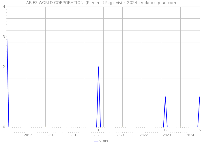 ARIES WORLD CORPORATION. (Panama) Page visits 2024 