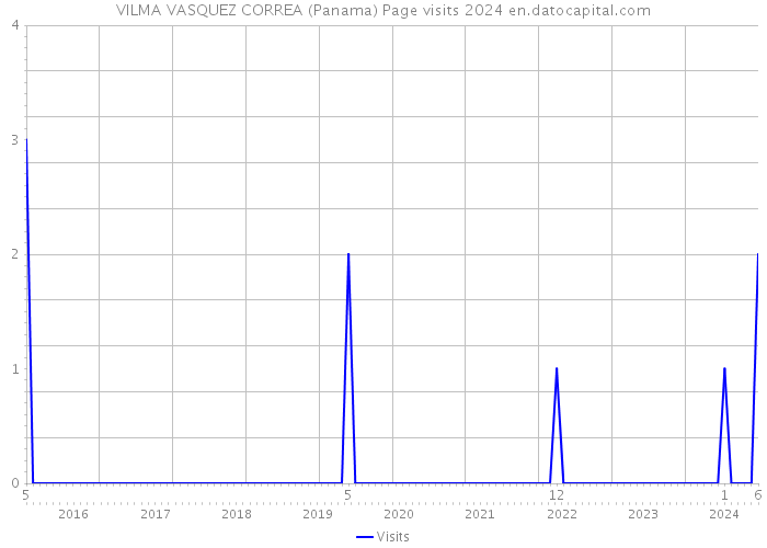 VILMA VASQUEZ CORREA (Panama) Page visits 2024 
