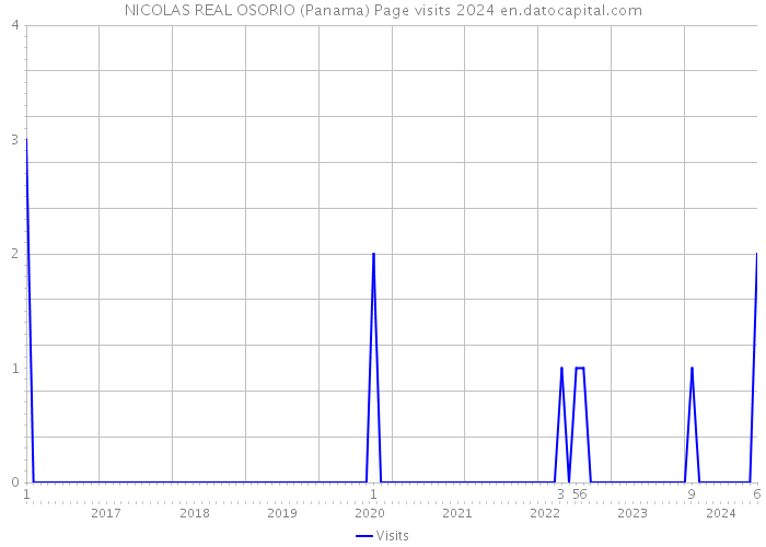 NICOLAS REAL OSORIO (Panama) Page visits 2024 