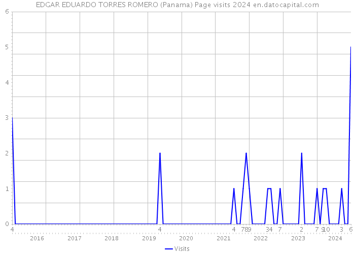EDGAR EDUARDO TORRES ROMERO (Panama) Page visits 2024 