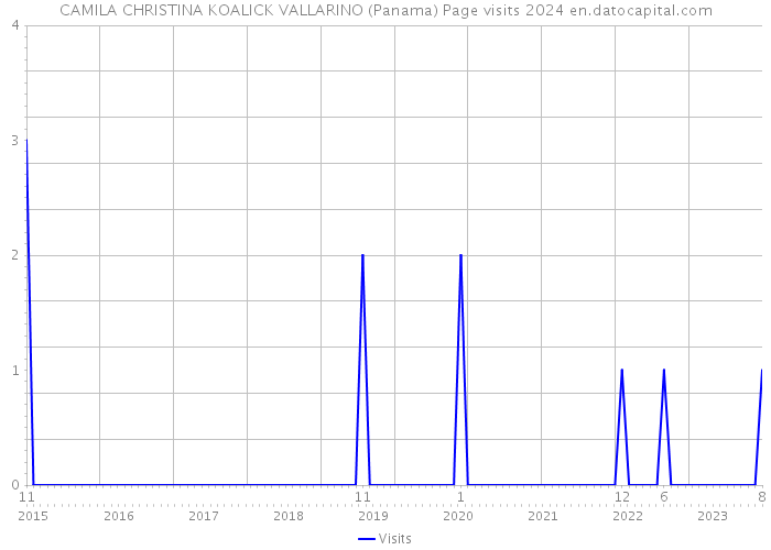 CAMILA CHRISTINA KOALICK VALLARINO (Panama) Page visits 2024 