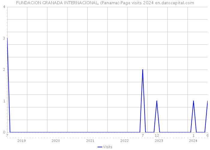 FUNDACION GRANADA INTERNACIONAL, (Panama) Page visits 2024 