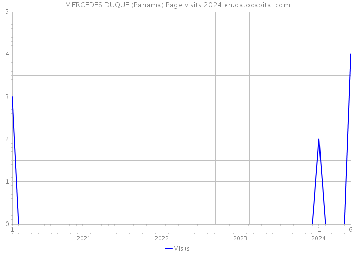 MERCEDES DUQUE (Panama) Page visits 2024 