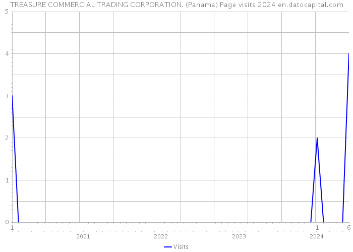 TREASURE COMMERCIAL TRADING CORPORATION. (Panama) Page visits 2024 