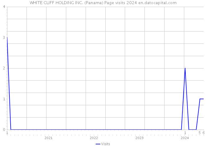 WHITE CLIFF HOLDING INC. (Panama) Page visits 2024 