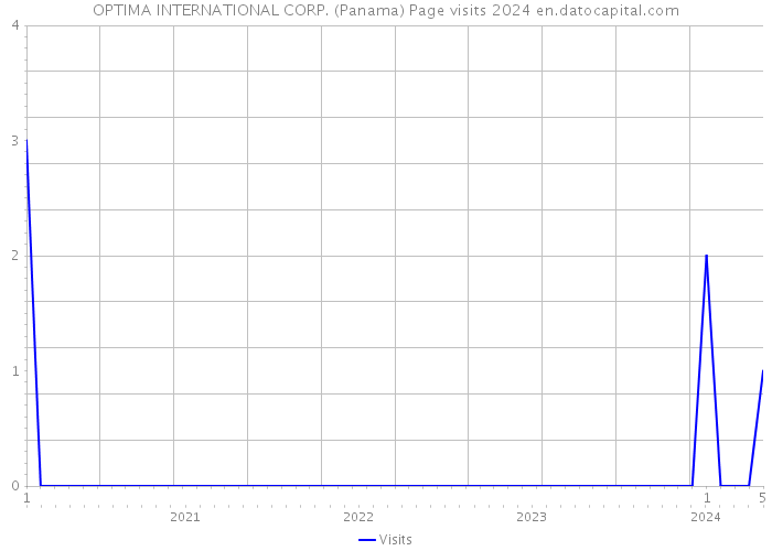 OPTIMA INTERNATIONAL CORP. (Panama) Page visits 2024 