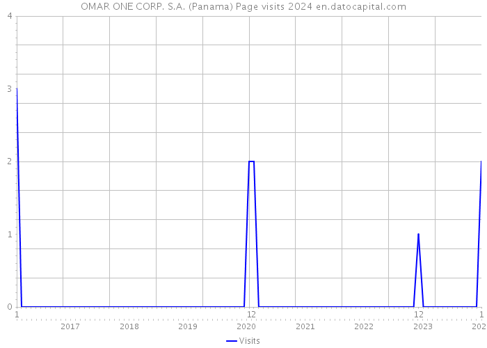 OMAR ONE CORP. S.A. (Panama) Page visits 2024 