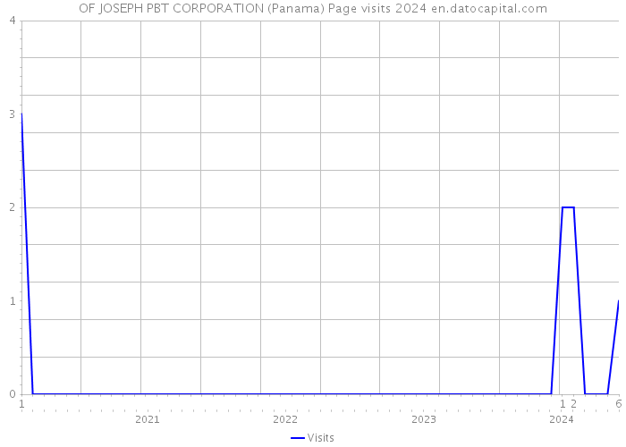 OF JOSEPH PBT CORPORATION (Panama) Page visits 2024 