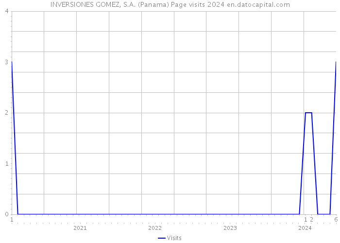 INVERSIONES GOMEZ, S.A. (Panama) Page visits 2024 