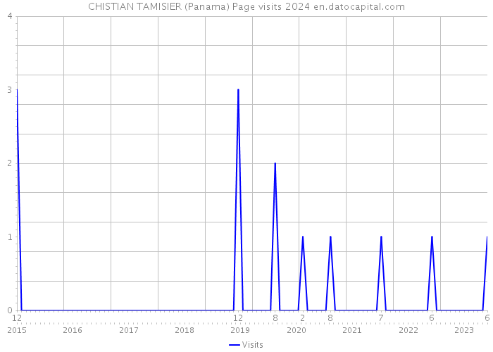 CHISTIAN TAMISIER (Panama) Page visits 2024 