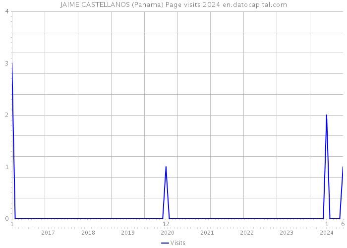 JAIME CASTELLANOS (Panama) Page visits 2024 