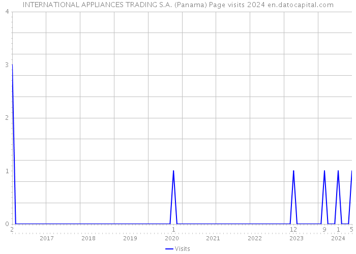 INTERNATIONAL APPLIANCES TRADING S.A. (Panama) Page visits 2024 