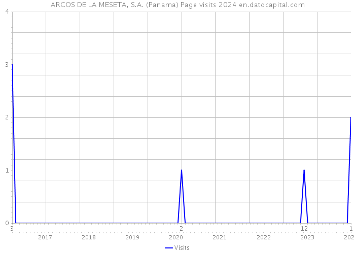 ARCOS DE LA MESETA, S.A. (Panama) Page visits 2024 