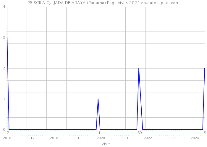 PRISCILA QUIJADA DE ARAYA (Panama) Page visits 2024 