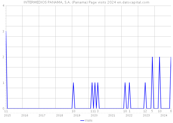 INTERMEDIOS PANAMA, S.A. (Panama) Page visits 2024 