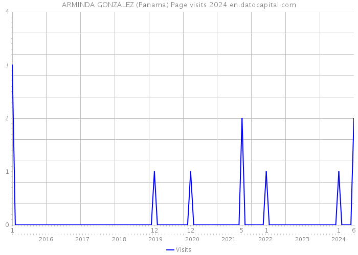 ARMINDA GONZALEZ (Panama) Page visits 2024 