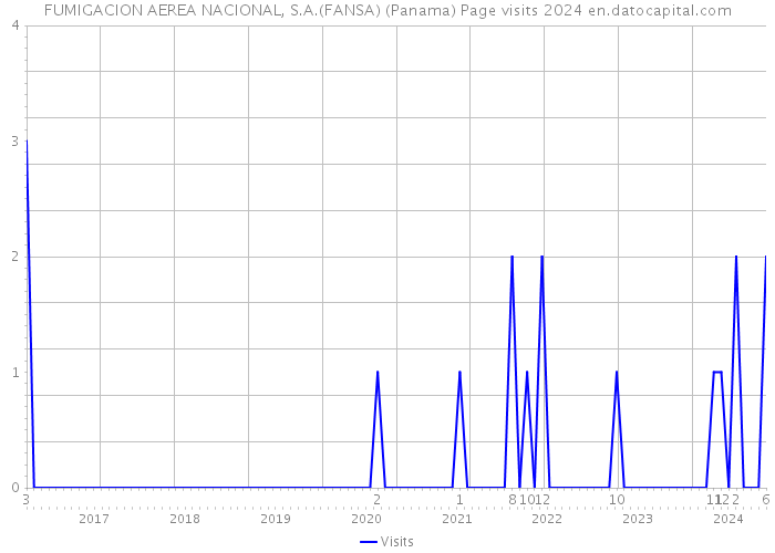 FUMIGACION AEREA NACIONAL, S.A.(FANSA) (Panama) Page visits 2024 