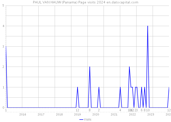 PAUL VAN HAUW (Panama) Page visits 2024 