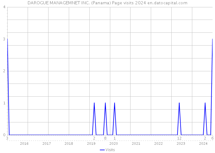 DAROGUE MANAGEMNET INC. (Panama) Page visits 2024 