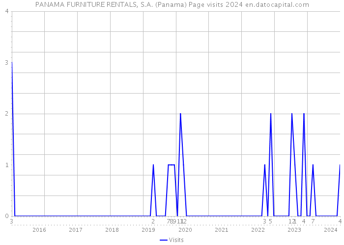 PANAMA FURNITURE RENTALS, S.A. (Panama) Page visits 2024 