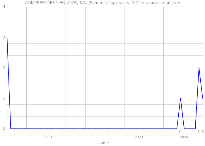 COMPRESORES Y EQUIPOS, S.A. (Panama) Page visits 2024 