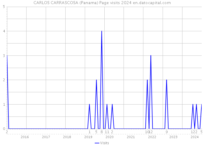 CARLOS CARRASCOSA (Panama) Page visits 2024 