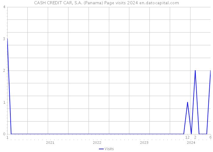 CASH CREDIT CAR, S.A. (Panama) Page visits 2024 