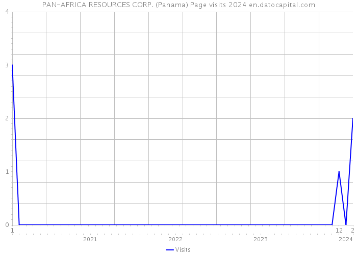 PAN-AFRICA RESOURCES CORP. (Panama) Page visits 2024 