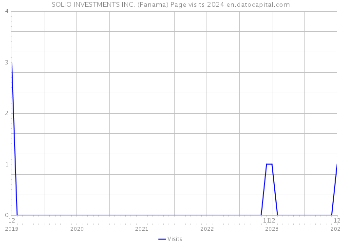 SOLIO INVESTMENTS INC. (Panama) Page visits 2024 