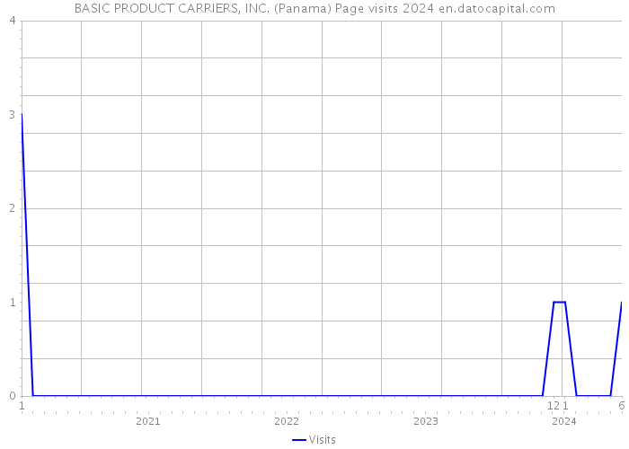 BASIC PRODUCT CARRIERS, INC. (Panama) Page visits 2024 