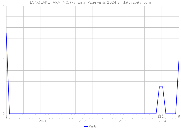 LONG LAKE FARM INC. (Panama) Page visits 2024 