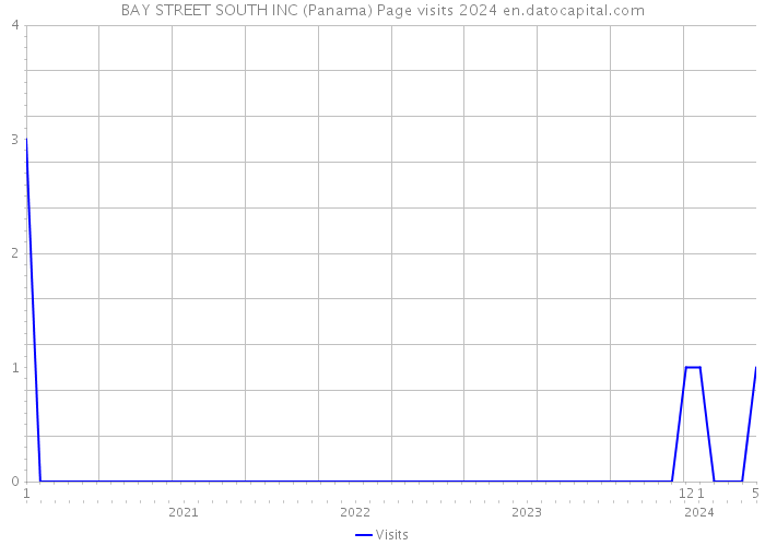 BAY STREET SOUTH INC (Panama) Page visits 2024 